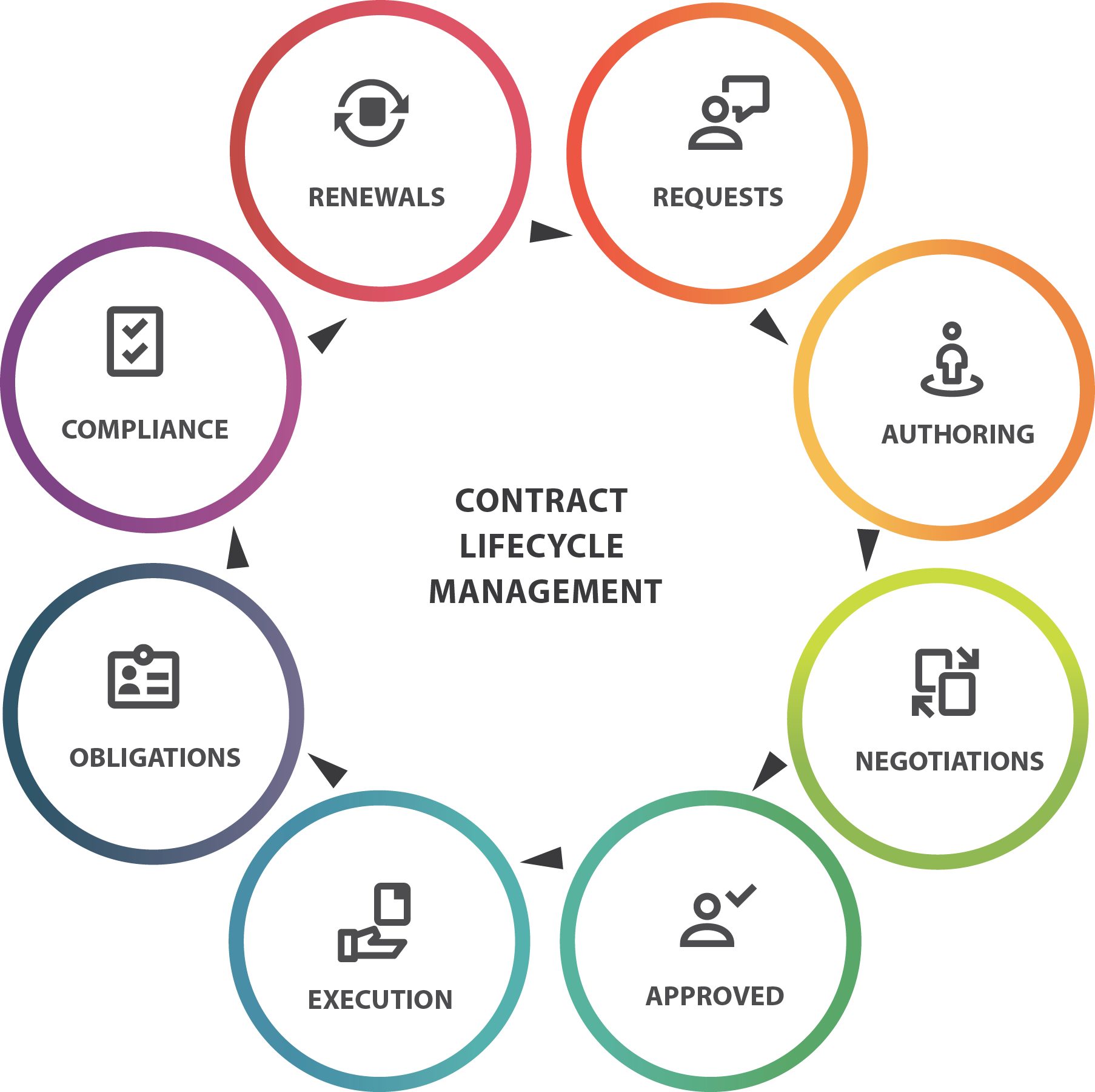 Contract process