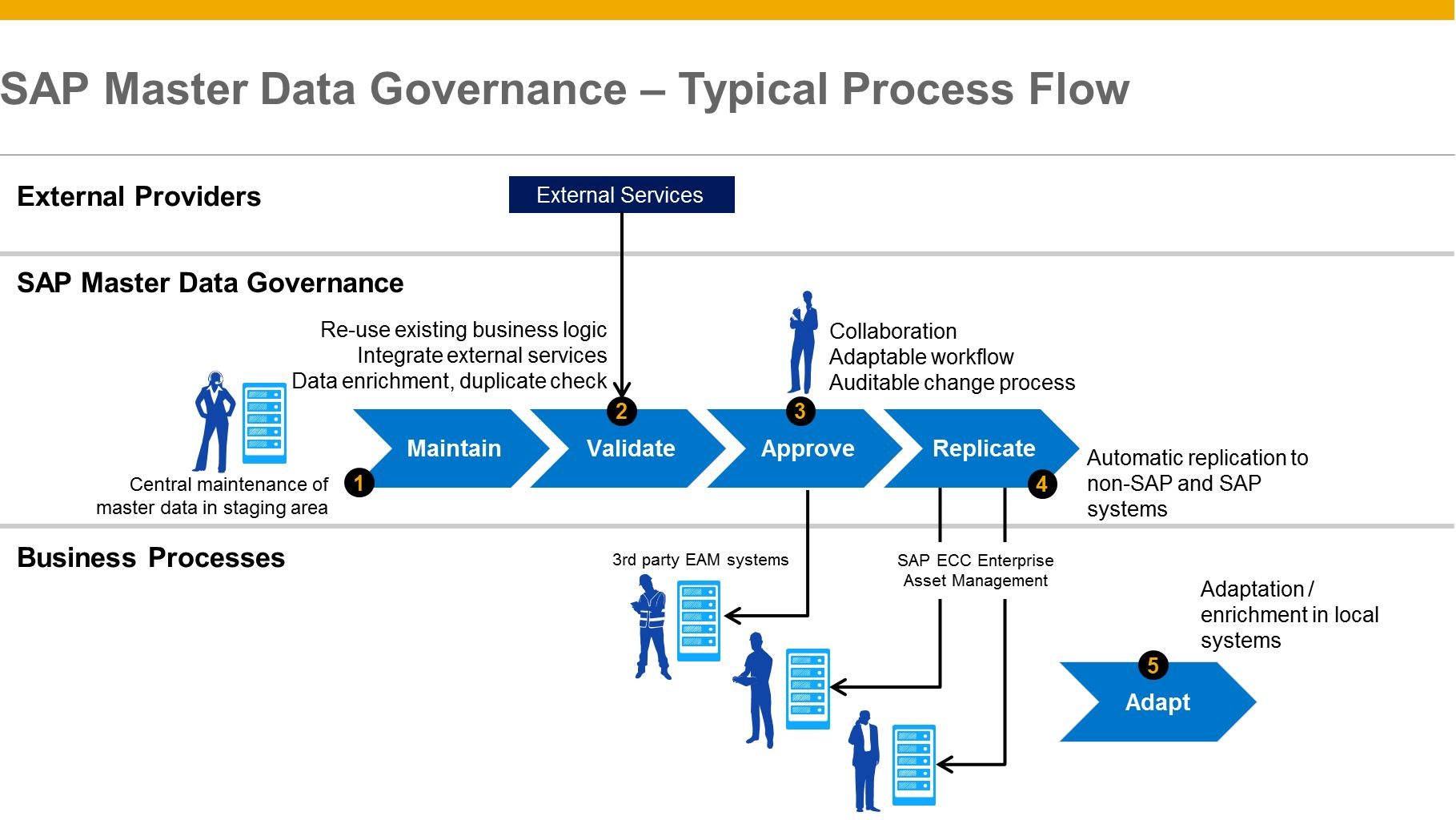 sap-data-governance-best-practices-knowyourgovernment