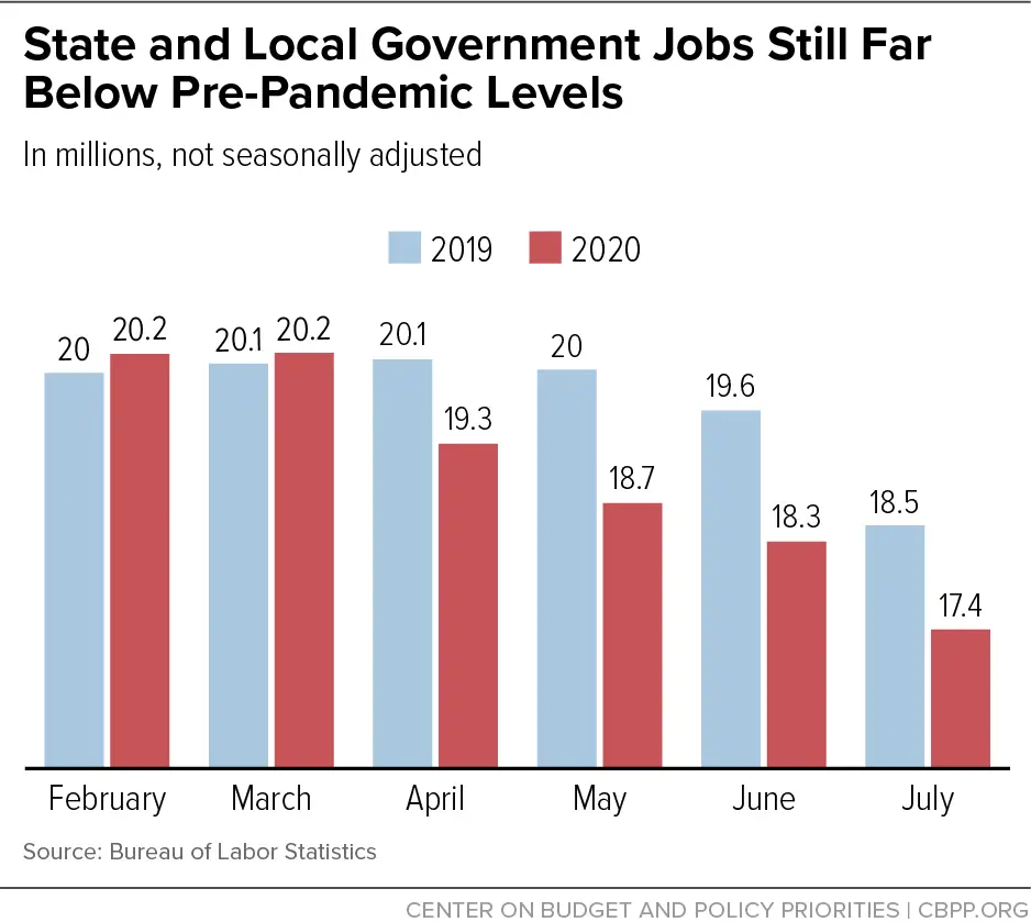 State and Local Government Jobs Still Far Below Pre